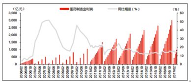 2018-2024年中國醫(yī)藥制造市場供需預測及投資可行性報告 ——聚焦生物制藥研發(fā)與生產(chǎn)